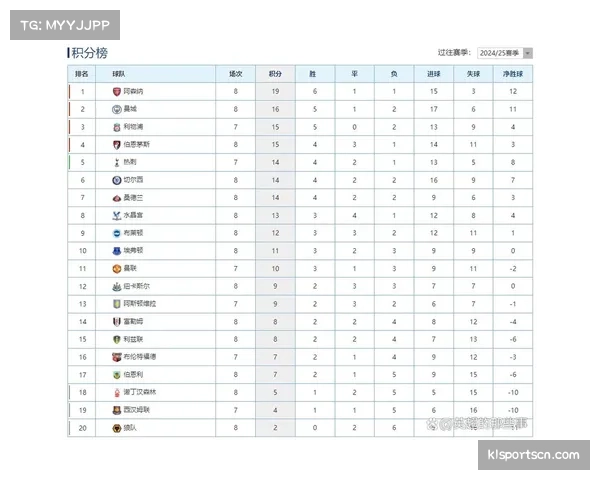 阿森纳2026自然年积分16分,与曼城并列领跑年度榜单 阿森纳2026自然年积分16分,与曼城并列领跑年度榜单